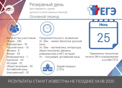 25 июля - Резервный день основного периода ГИА