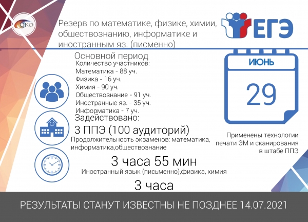 Резервный день сдачи ЕГЭ по математике, физике, химии, обществознанию, информатике и иностранному языку (письменно)