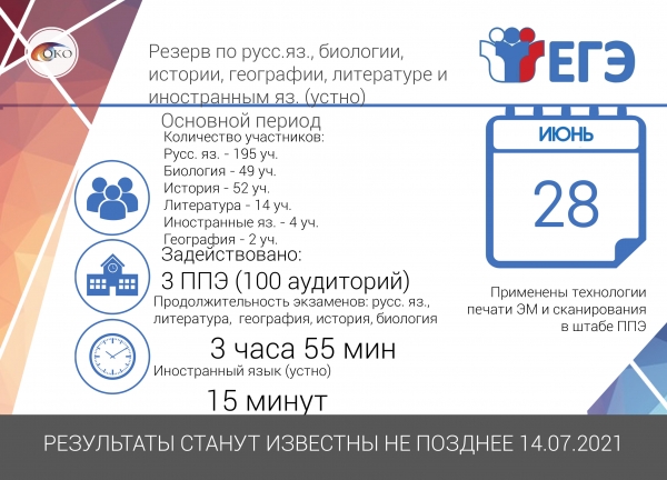 Резервный день сдачи ЕГЭ по русскому языку, истории, биологии, географии, иностранному языку (устно)