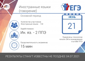 ЕГЭ по иностранным языкам (говорение)